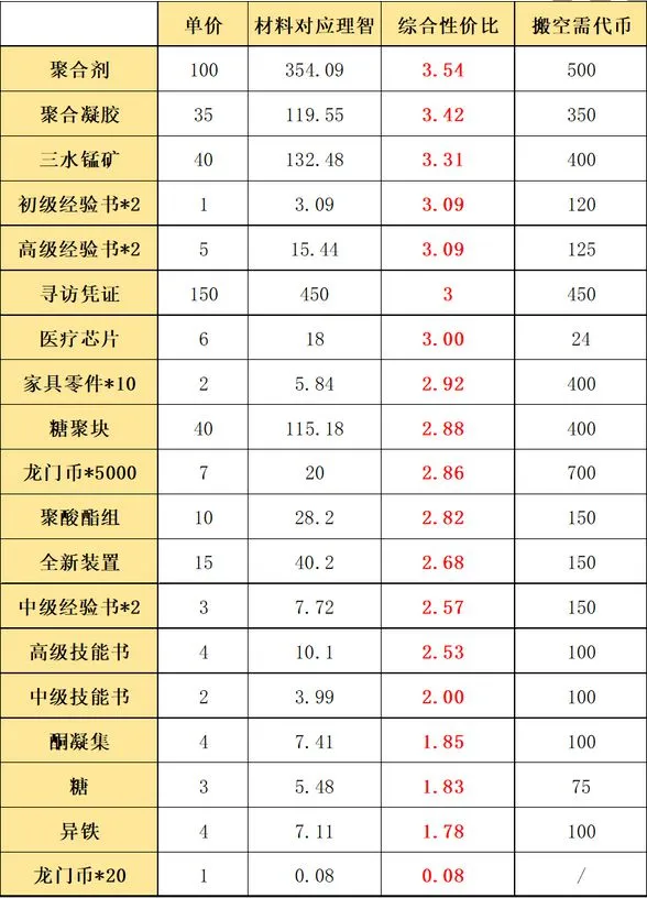 明日方舟八月集市换什么好 八月集