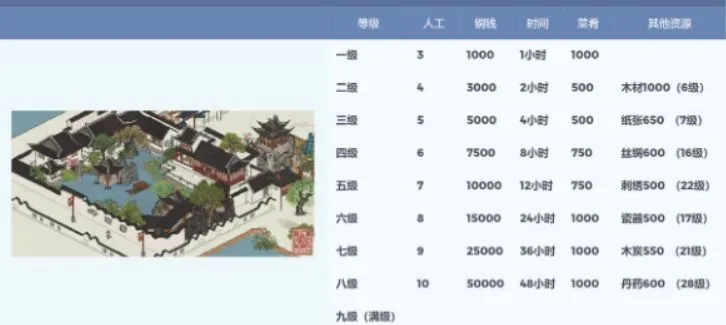 江南百景图东园升级材料一览 东园