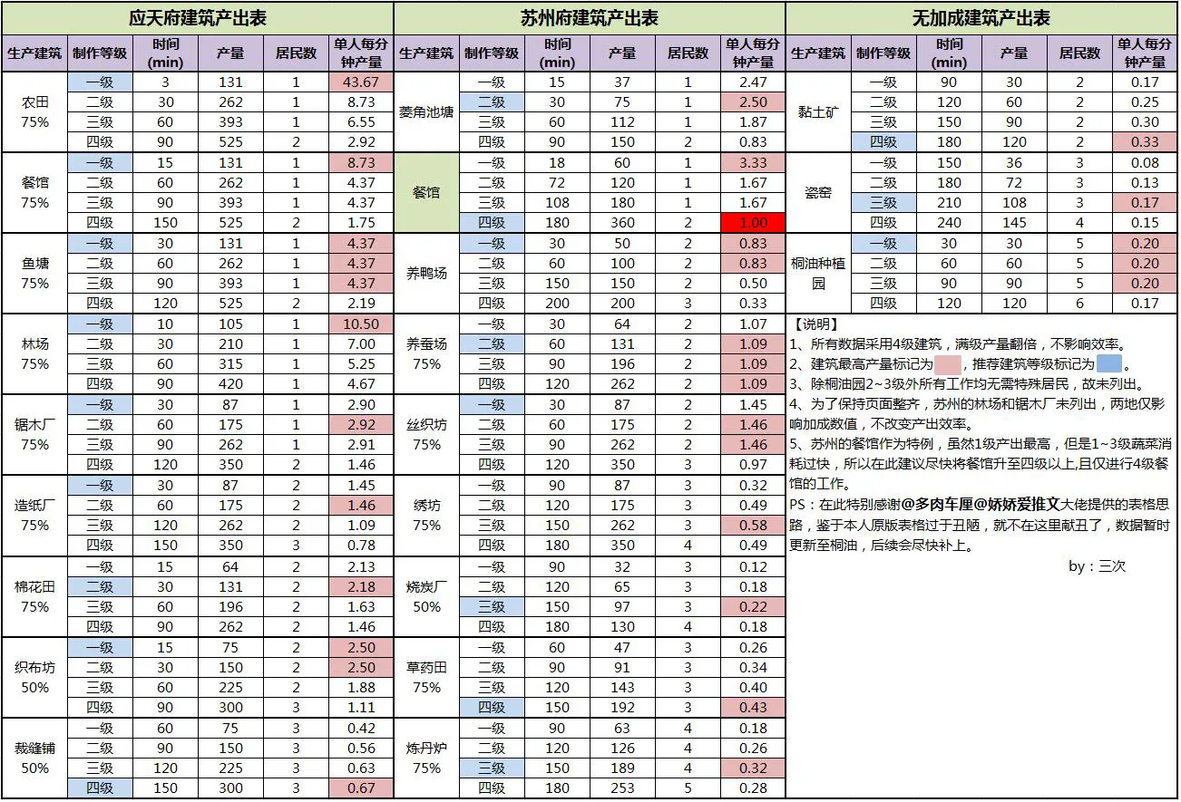 江南百景图建筑产能效率大全 建筑