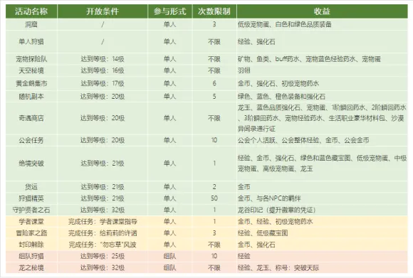 龙之谷2手游每日必做任务 活动任务时间表一览