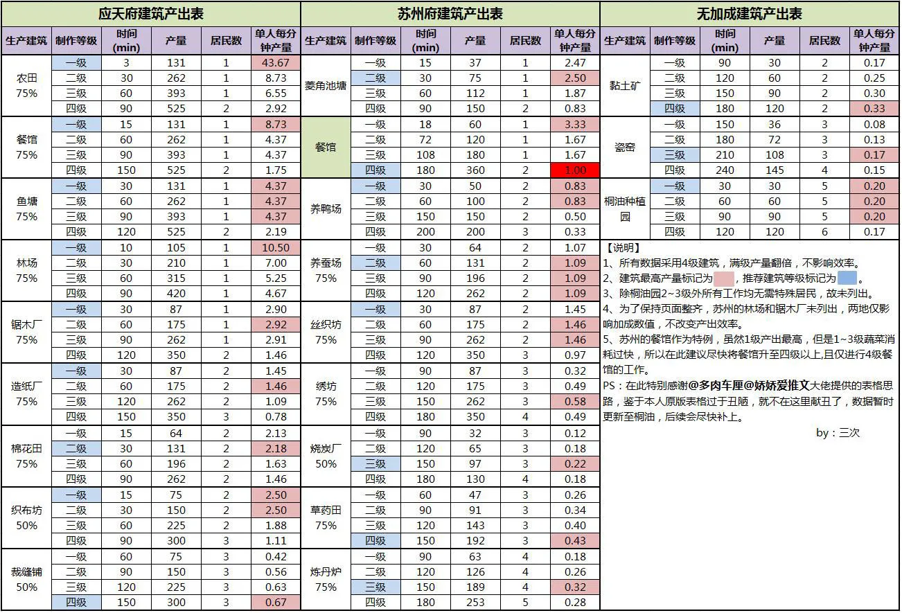 江南百景图建筑效率大全 全建筑产