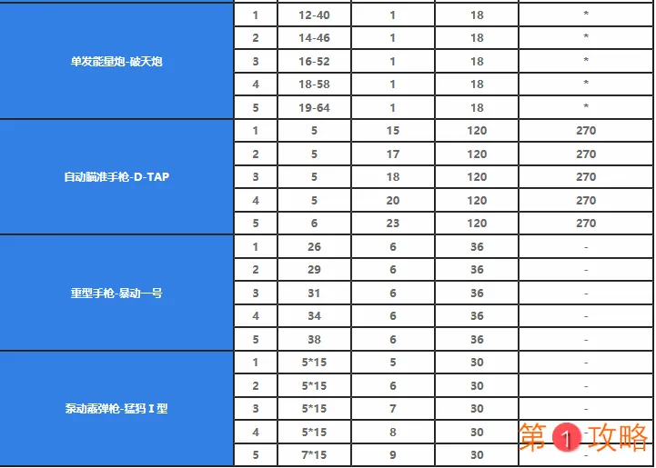 超猎都市全部武器伤害及射程介绍 超猎都市武器伤害表分享