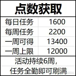 双生视界士官通行证收益计算 士官