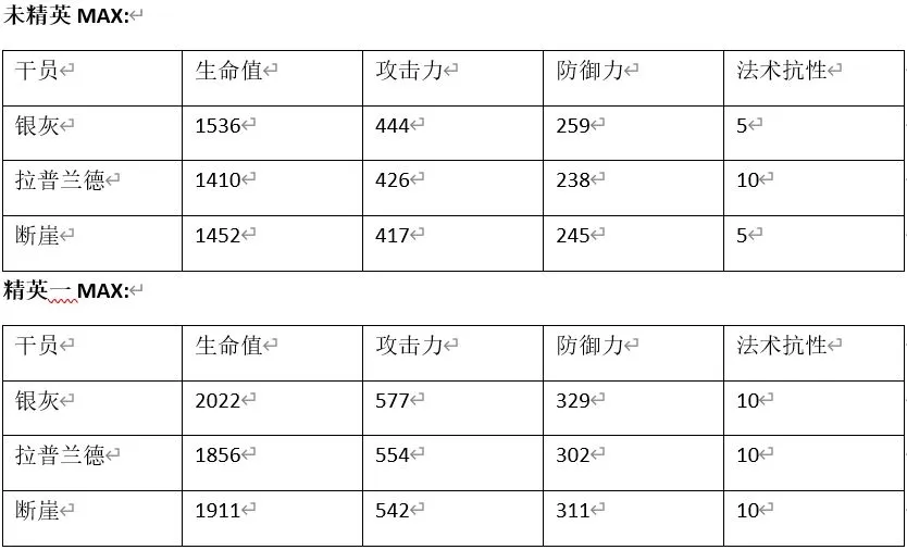 明日方舟断崖和拉普兰德哪个好 断崖和拉普兰德数据对比分析