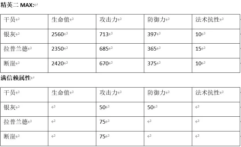 明日方舟断崖和拉普兰德哪个好 断崖和拉普兰德数据对比分析