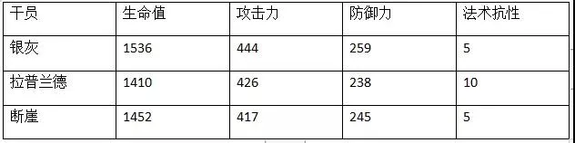 明日方舟断崖数据一览 断崖同类型干员数据对比