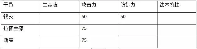 明日方舟断崖数据一览 断崖同类型干员数据对比