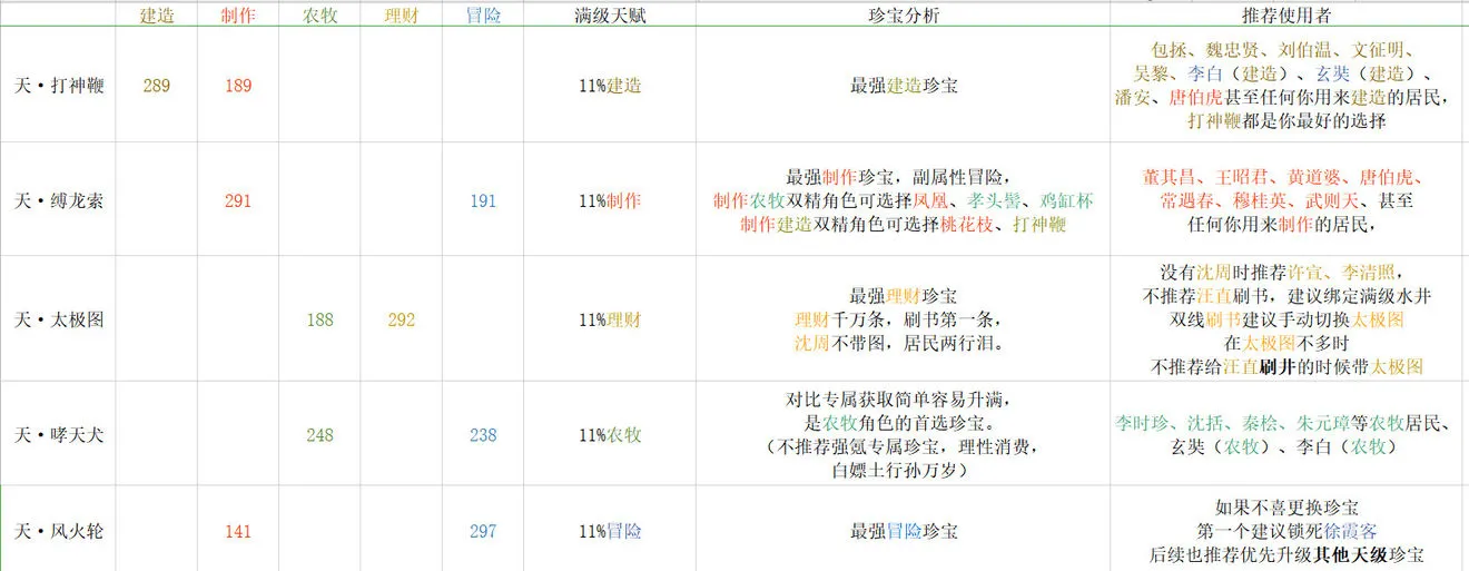 江南百景图土行孙物品选择攻略 物品最优选取一览