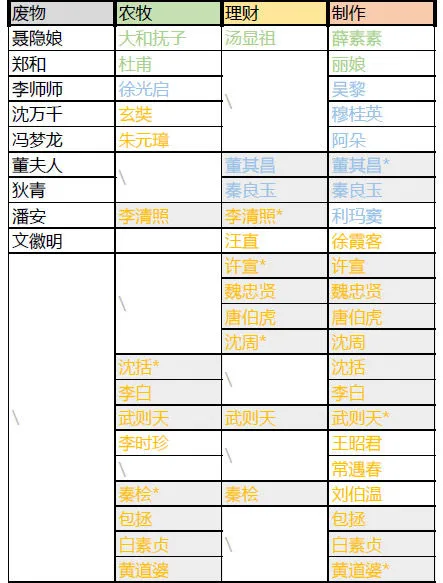 江南百景图角色分类攻略 江南百景