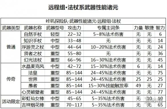 咔叽探险队法杖武器哪个好 法杖武