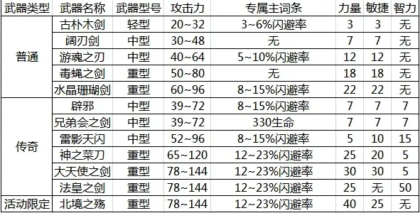 咔叽探险队剑系武器大全 剑系武器