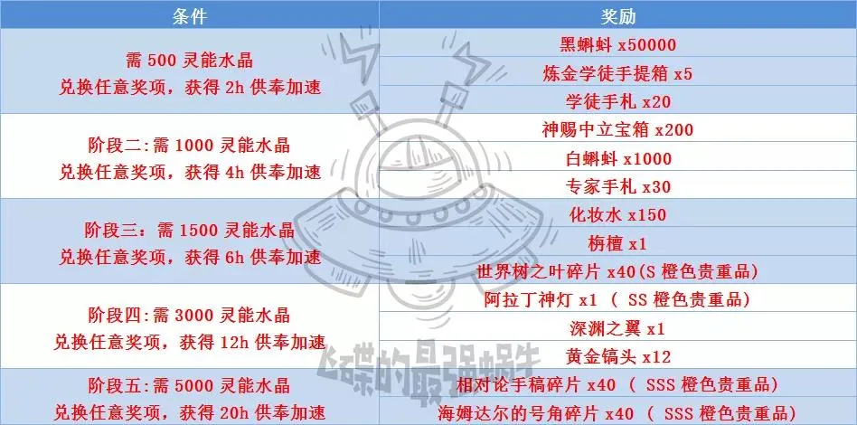 最强蜗牛供奉周兑换攻略 供奉奖励性价比分析