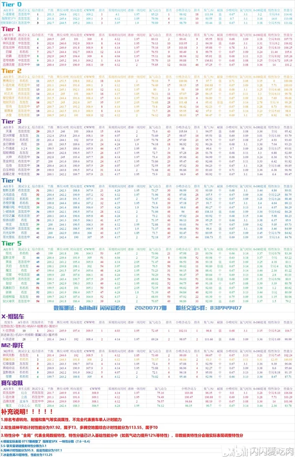 QQ飞车手游S17赛季A车排行一览 S17