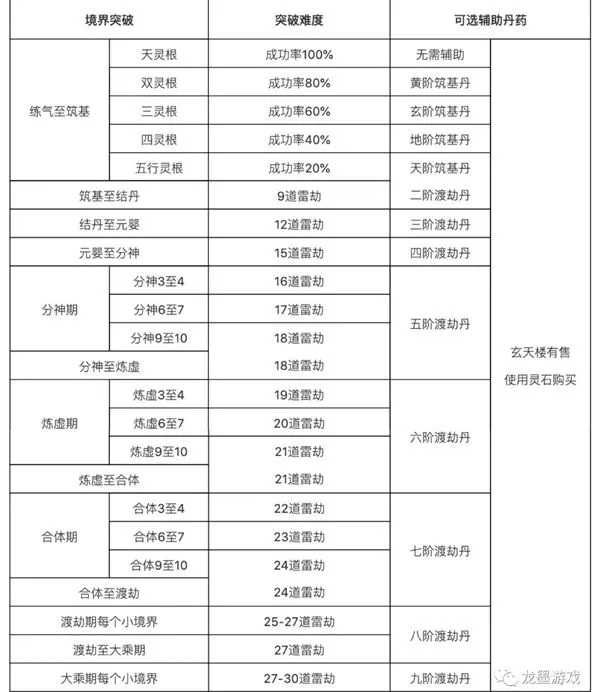 修真界新手攻略大全 新手基础玩法