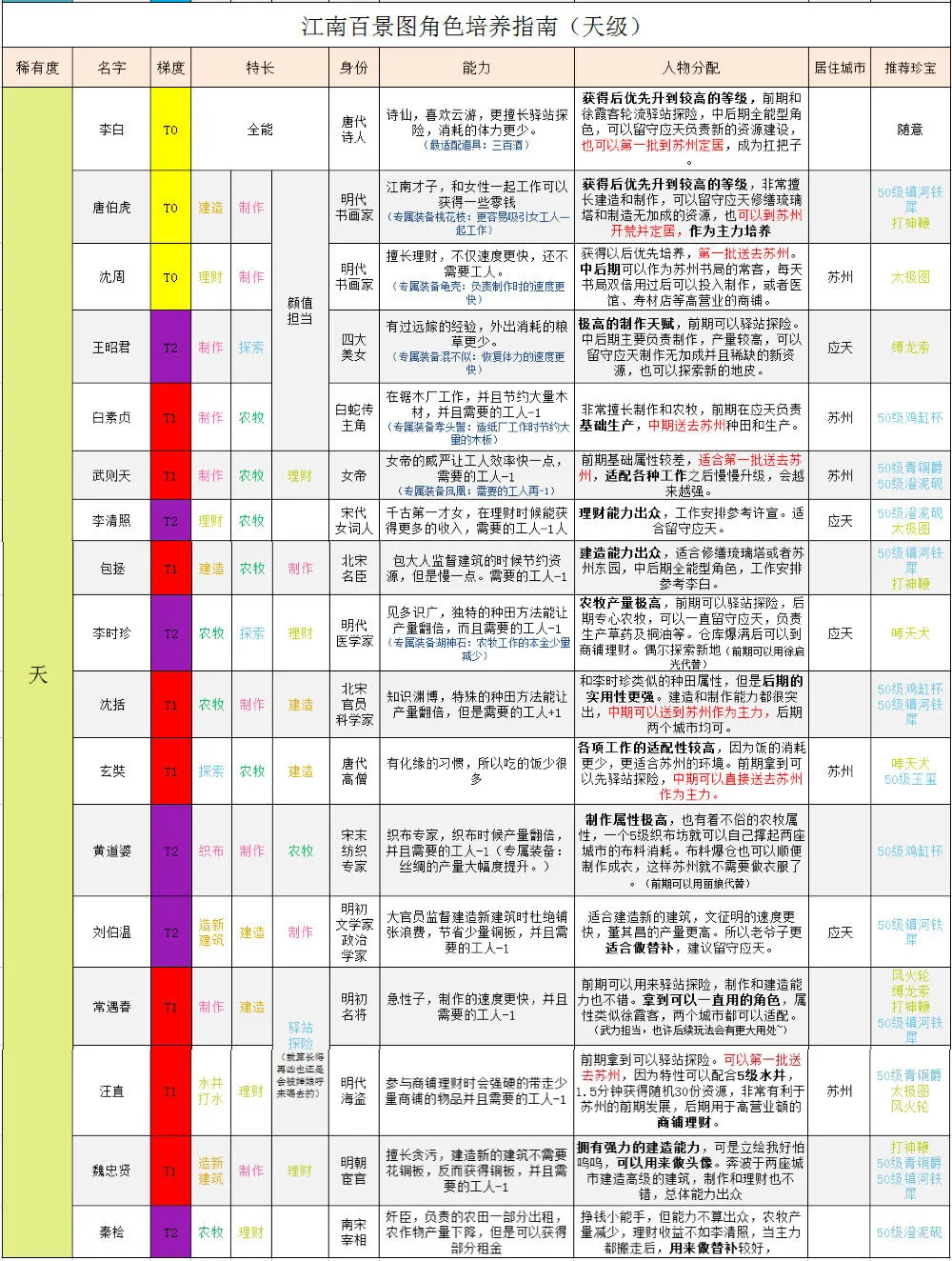 江南百景图天级人物排行 最强天级角色强度一览