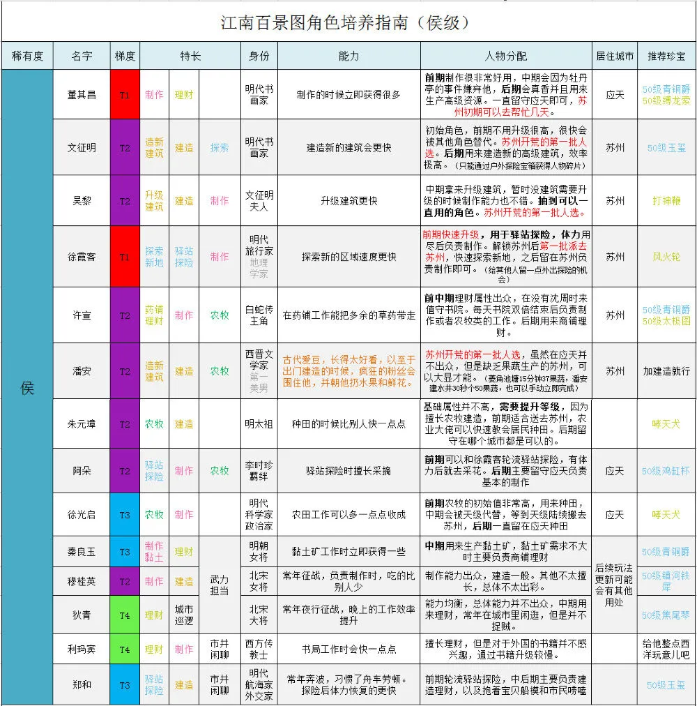 江南百景图侯级人物排行 最强侯级