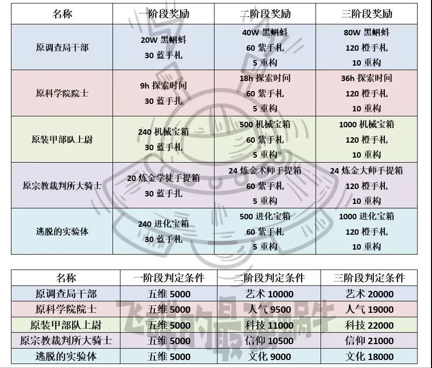 最强蜗牛黑色终结令攻略大全 月BOSS玩法攻略汇总