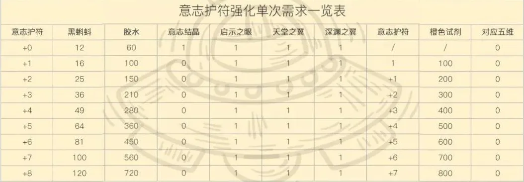 最强蜗牛意志护符强化攻略 意志护符满级属性一览