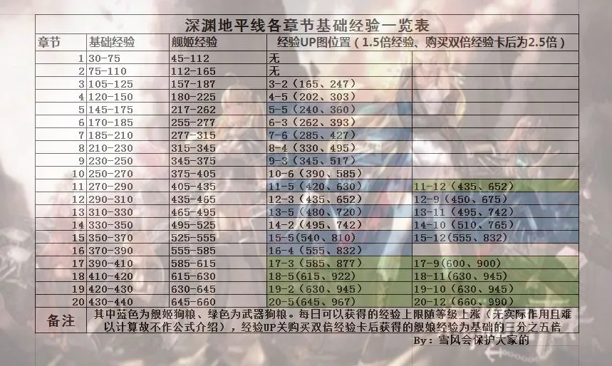 深渊地平线各章节经验表 经验获取