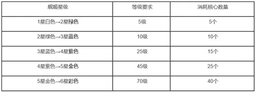 深渊地平线舰姬升星核心消耗表 舰