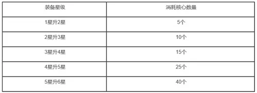 深渊地平线舰姬升星核心消耗表 舰姬升6星所需材料一览