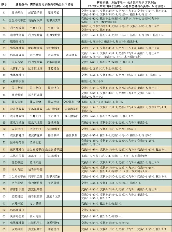 召唤与合成2020随机解谜怎么做 召唤与合成2020随机解谜关卡攻略汇总