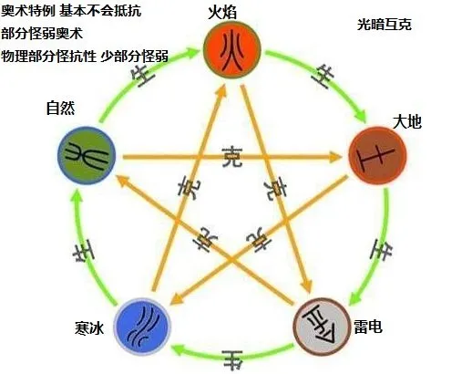 大千世界手游属性怎么克制 属性克制图一览