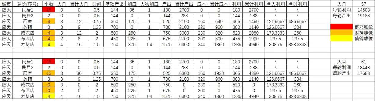 江南百景图铜钱生产规划 苏州及应天赚钱攻略