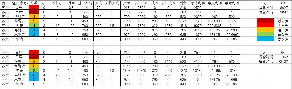 江南百景图铜钱生产规划 苏州及应天赚钱攻略