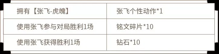 王者荣耀张飞虎魄皮肤内容汇总 张飞五虎将皮肤时间价格及特效大全