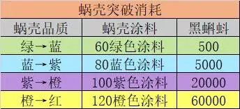 最强蜗牛蜗牛壳突破与改良攻略 蜗牛壳突破与改良消耗一览