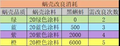 最强蜗牛蜗牛壳突破与改良攻略 蜗牛壳突破与改良消耗一览