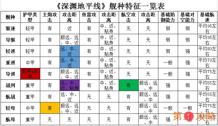 深渊地平线舰种属性详解 舰种特征