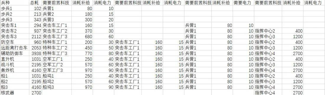 全球行动联盟军和反抗军兵种对比 