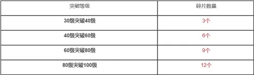 深渊地平线突破所需碎片一览 角色