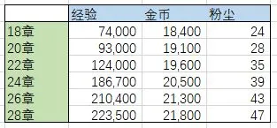 剑与远征每日资源收益计算 每日收