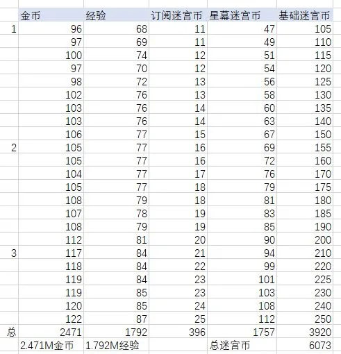 剑与远征每日资源收益计算 每日收益汇总