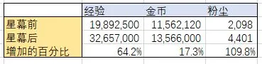 剑与远征每日资源收益计算 每日收益汇总