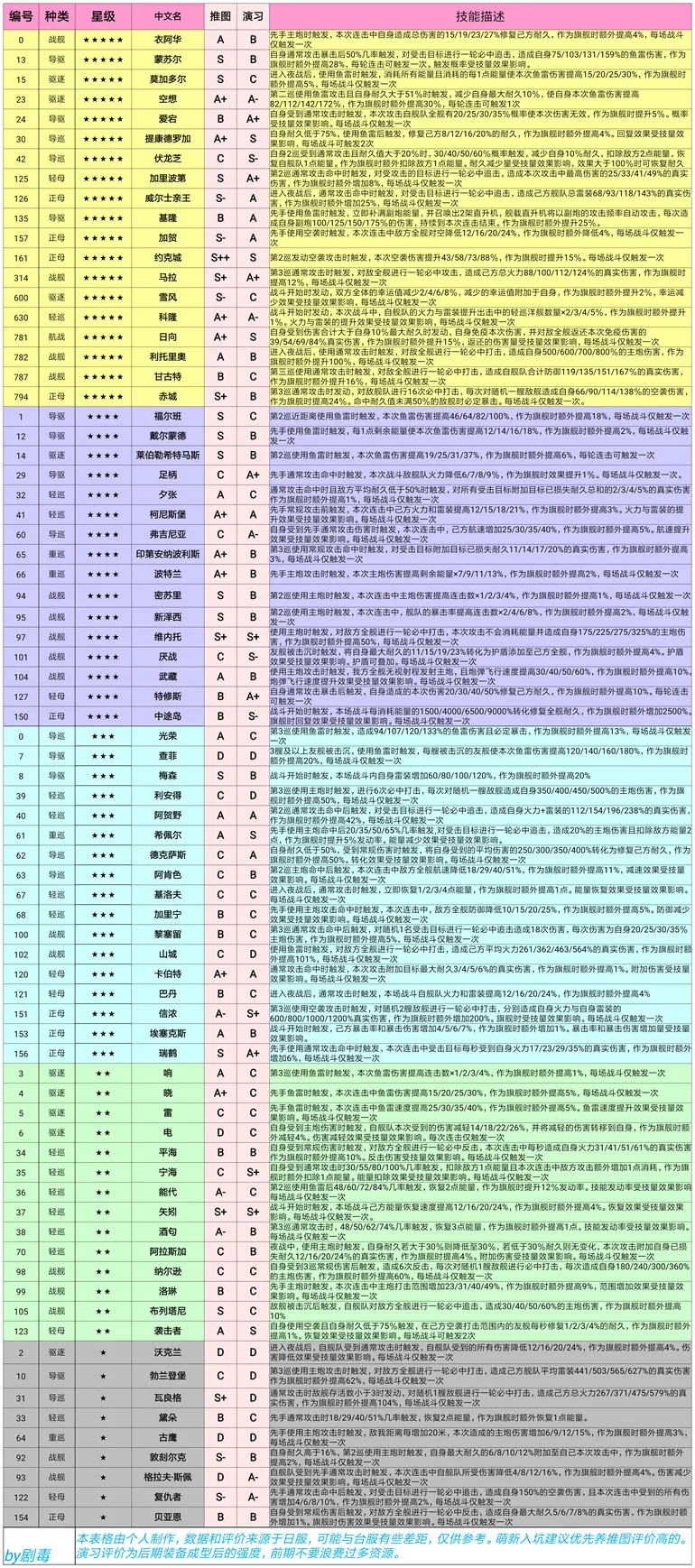 深渊地平线全舰娘技能表 舰娘技能