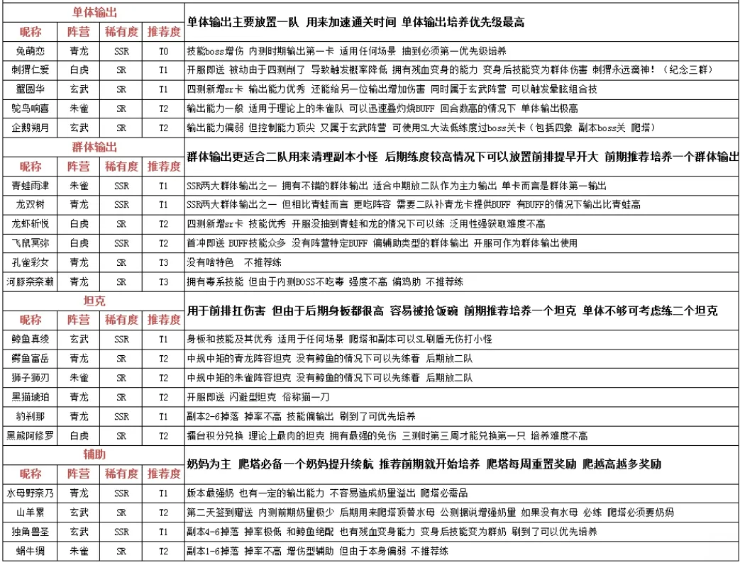 万灵启源最强角色排行大全 最新节