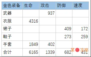 万灵启源装备满级属性汇总 满级金装与紫装数据一览