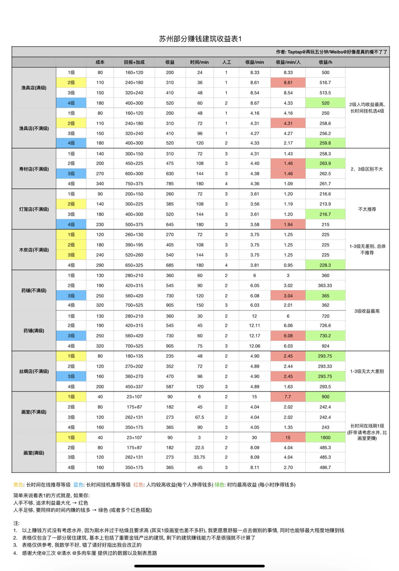 江南百景图苏州建筑收益一览 苏州