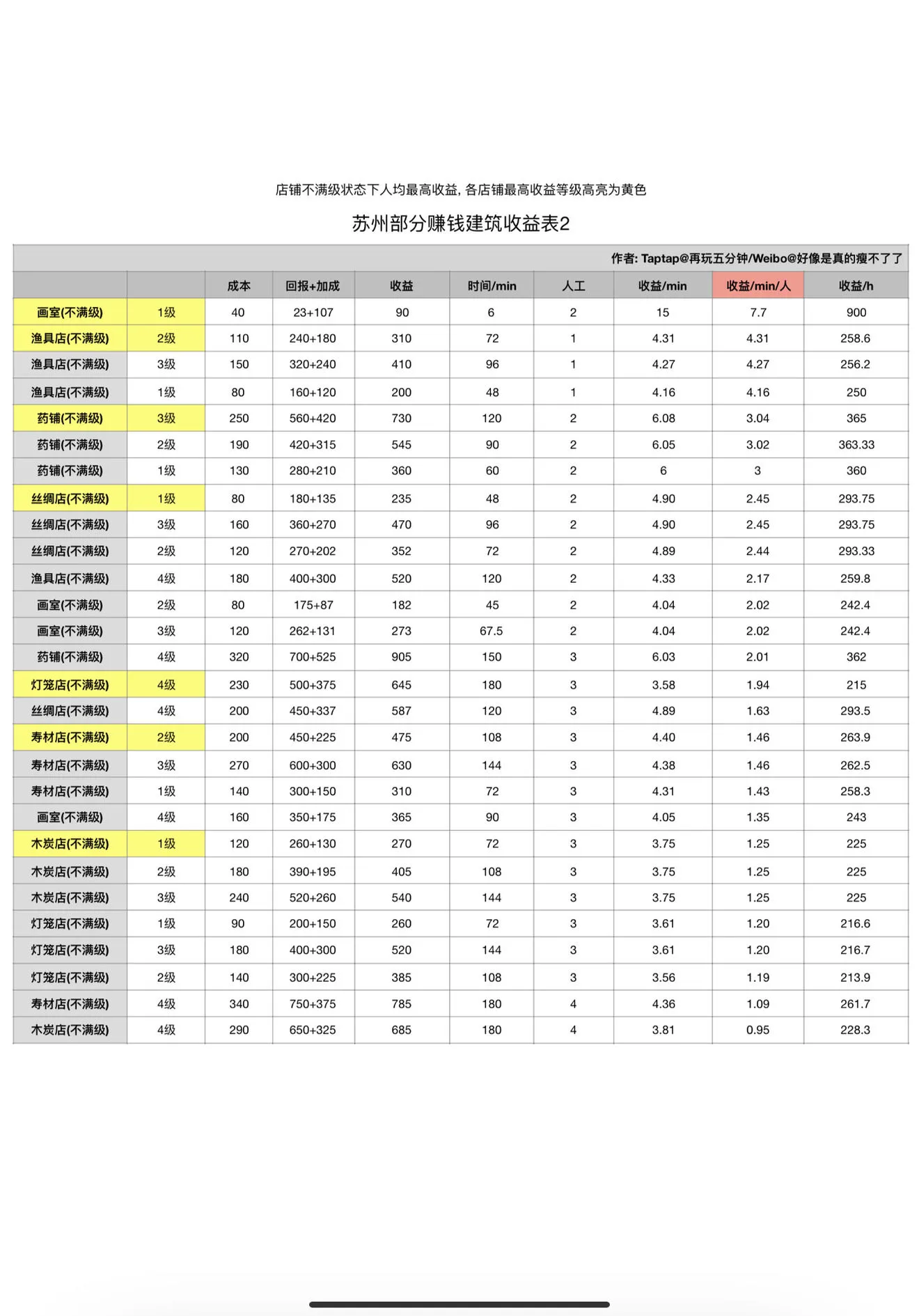 江南百景图苏州建筑收益一览 苏州建筑赚钱详解