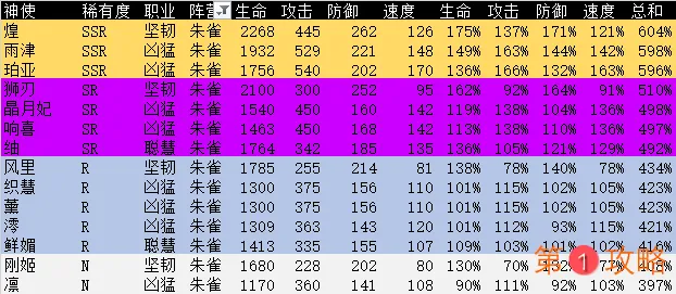 万灵启源朱雀阵营角色评测 全朱雀