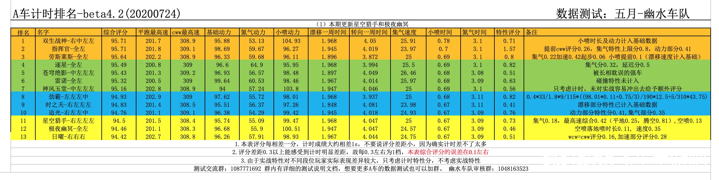 qq飞车手游极夜幽冥a车排行与改装