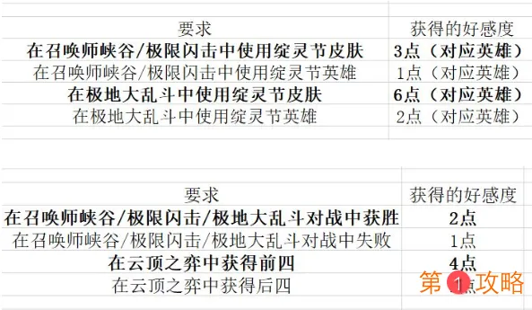 LOL绽灵节好感度英雄特殊任务攻略 LOL绽灵节全英雄好感度获得方法大全