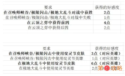 LOL千珏亲密度速刷攻略 英雄联盟绽灵节千珏专属任务介绍