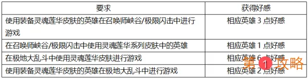 LOL莲华好感度攻略 莲华好感度任务完成方法