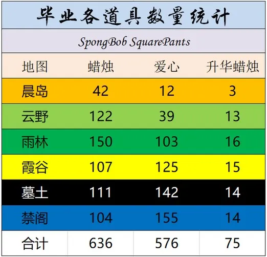 光遇全图毕业所需蜡烛爱心汇总 最