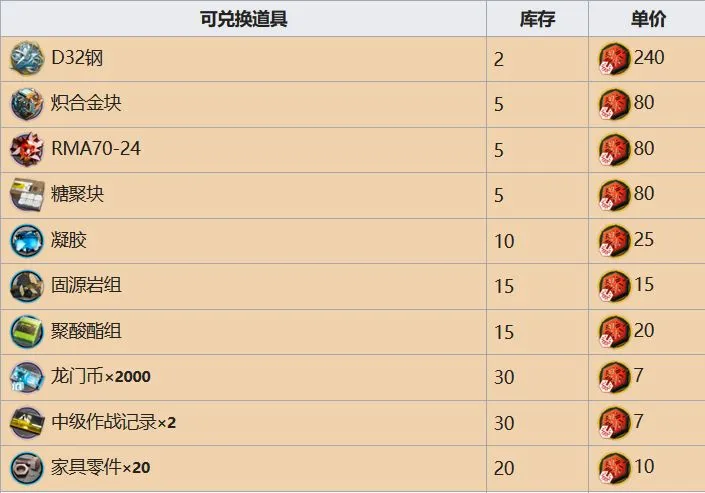 明日方舟危机合约商店换什么好 第2